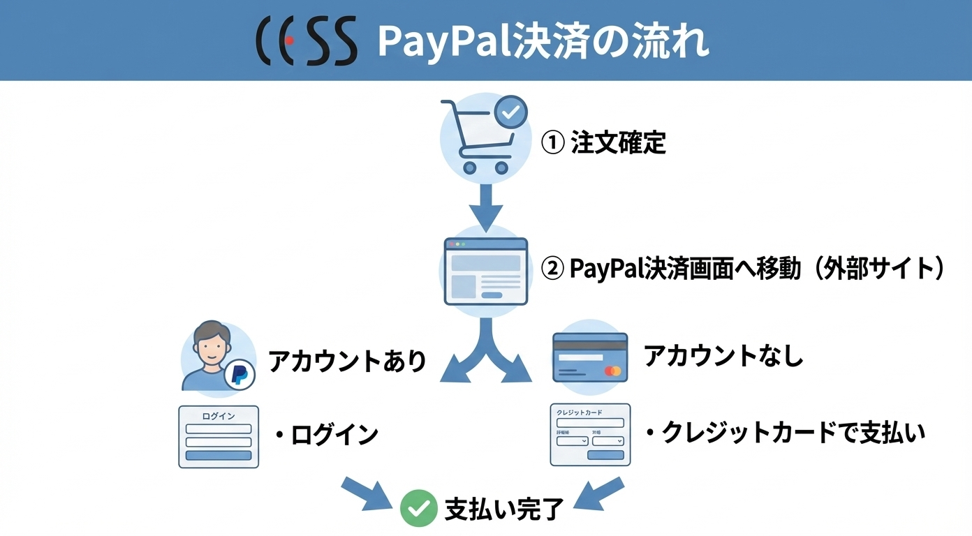 PayPal決済の流れまとめ｜アカウントあり・なしの支払い方法の違い