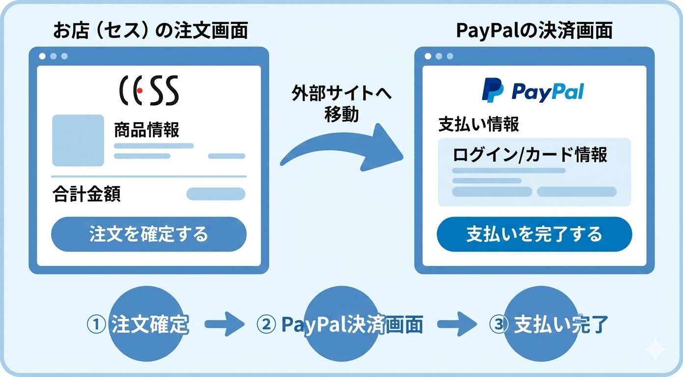 PayPal決済の全体の流れ｜注文後に外部のPayPal決済画面へ移動する仕組み