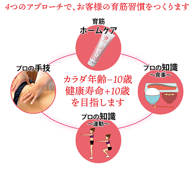 育筋メソッド4つのアプローチ